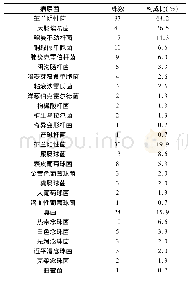 《表1 54例重症急性胰腺炎继发感染患者送检标本培养出的151株病原菌的类型及构成比》