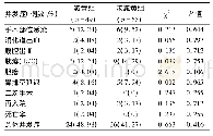 《表4 两组手术并发症及死亡率比较 (n=112)》