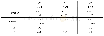 表1 假设检验回归分析结果