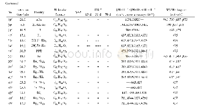 《Table 2 UPLC-MS/MS data of 45 kinds of ginsenosides in negative ion mode》