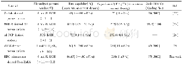 《Table 2 Comparison of capacitance of MOFs derived porous carbon supercapacitor*》