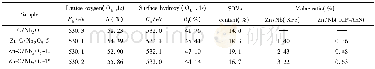 《Table 1 Calculation results for O1sXPS spectra, the content of surface oxygen vacancies (SOVs) and