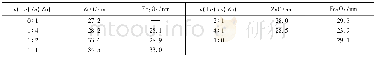 《Table 1 Grain size parameters of different samples》