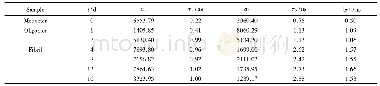 Table 1 Kinetic analysis of emission decay for Th T in the presence of egg lysozyme aggregation samples for different in