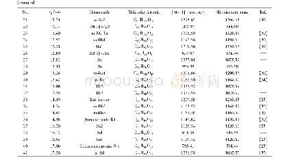 Table 1 Chemical information of ginsenosides in the 45 ginseng samples identified by HPLC-MS