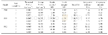 Table 1 Mechanical properties of polyimide aerogels