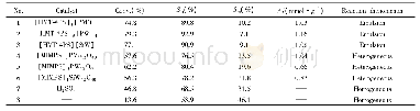 Table 4 Catalytic performance of various catalysts*