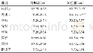 《表3 中药和益生素对体尺指标影响》