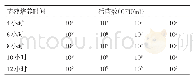 表3 A型菌落生长48小时后摇菌不同培养时间活菌计数结果