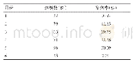 表1 各月份的发病率：徐州地区犬细小病毒发病率调查与防治