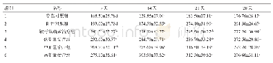 表4 实验犬血清ALP含量（平均值±标准差）单位：U/L(n=10)