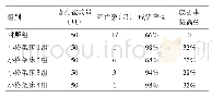 表5 小格架床栏舍育雏对比试验