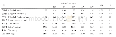 表3 饲粮生物素水平对蛋鸭产蛋初期蛋品质的影响