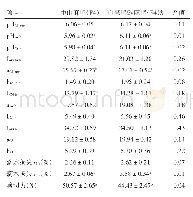 表3 中山麻鸭（F4）及其杂交后代肉鸭的肉品质