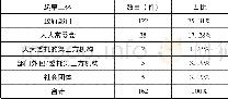 《表1.《立法法》修订以来江苏省内地方立法起草主体情况统计表》