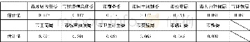 《表3.部委办重要性估计值》