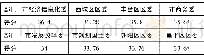 《表1 3.决策督查工作质量维度得分情况表》