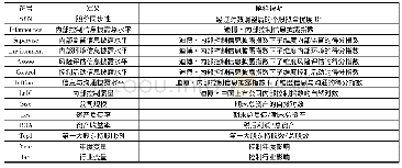 《表1 变量定义表：内部控制信息披露对股价同步性影响的实证研究》