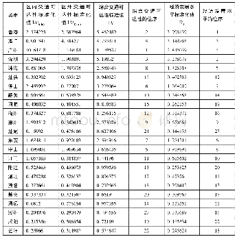 《表1 粤港澳城市的交通可达性和经济发展水平情况》