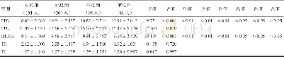 《表2 对照组与慢性牙周炎轻度组、中度组和重度组血清学指标比较Table 2 Comparison of serum markers in the control, mild, moderate an