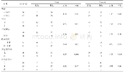 《表1 OSCC组中Twist和Vimentin的表达与各因素的关系》