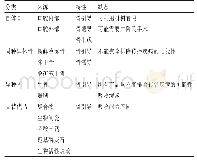 《表1 植骨材料的分类和特性》