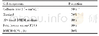 表1 三维培养体系基质成分