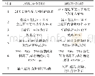 《表1 芯片性能参数：某地面采样设备二次电源模块硬件电路设计》