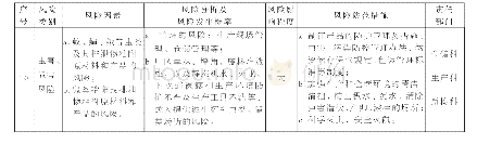 表2 各种风险发生概率、风险影响程度分析及防范措施