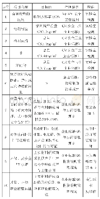 表1 采购过程目标管理：对卷烟包装条与盒印刷企业实施绿色供应链管理的探讨