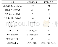 《表7 谐振耐压设备和振荡波设备参数对比》