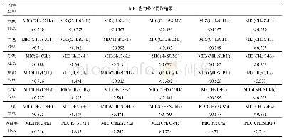 《表1 7种故障气体相关关系MIC值的显性特征提取结果》