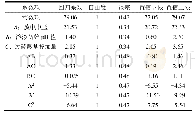 《表4 回归系数显著性检验》