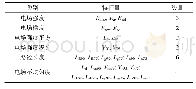 《表1 电场特征集：操作冲击下特高压酒杯塔边相空气间隙放电电压预测》