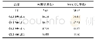 表4 Weibull分布参数