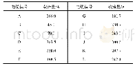 《表6 B电缆负荷为45 A、C电缆负荷为70 A时载流量优化结果》