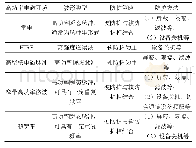 《表2 针对不同波形特征的工程高功率电磁环境防护策略》