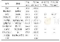 《表1 材料计算参数：典型敷设环境下超高压海底电缆的热特性》