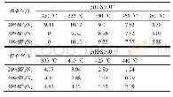 表2 恒温条件下H2S体积分数随温度变化规律
