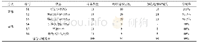 《表A1不同状态样本识别情况》