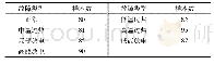 表3 标签样本的具体分布