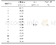 表6 1.6 m×1.6 m×1.6 m(长×宽×高)区域内不同位置场强峰值测试结果