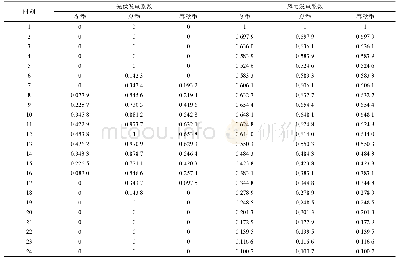 表A3典型日光伏发电和风力发电出力系数