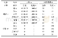 表4 线路1与线路13巡检方案对比(Case 0与Case 2)