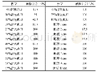 《表2 主要模型仿真检测效果》