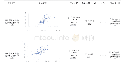 《表4 细叶榕叶面积指数与胸径、冠幅的回归关系》