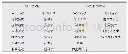 《表4 3个农业公园的活动类型和内容统计》