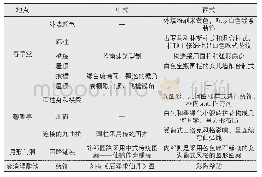 《表4 中西合璧的园林建筑》