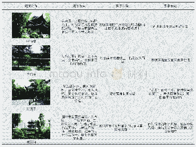 《表1 望江楼公园明清建筑纪念性分析》