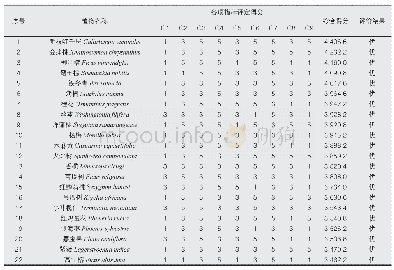 《表3 深圳前湾片区园林树木评价综合得分》